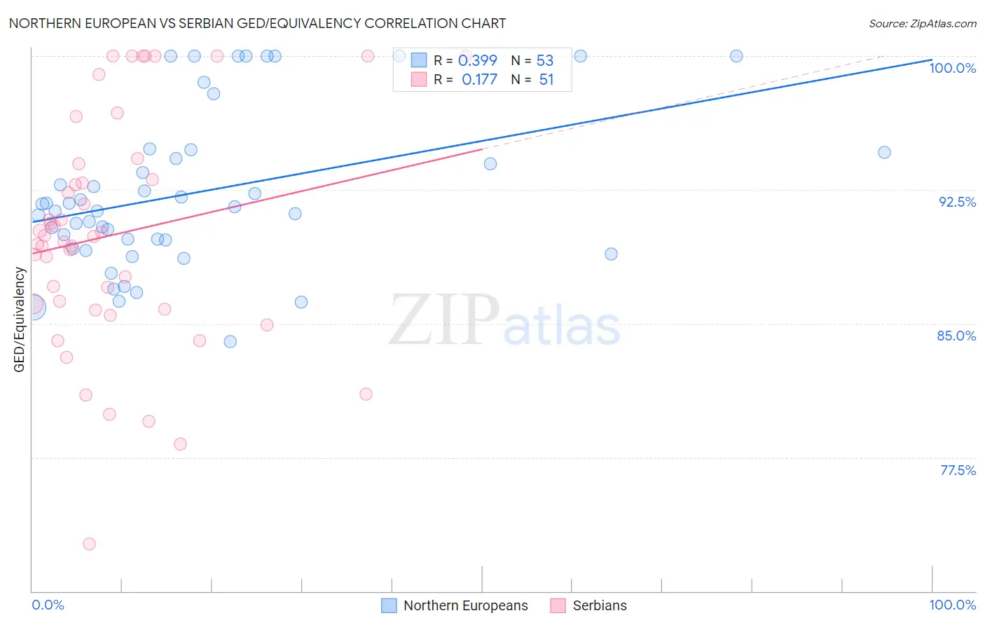 Northern European vs Serbian GED/Equivalency