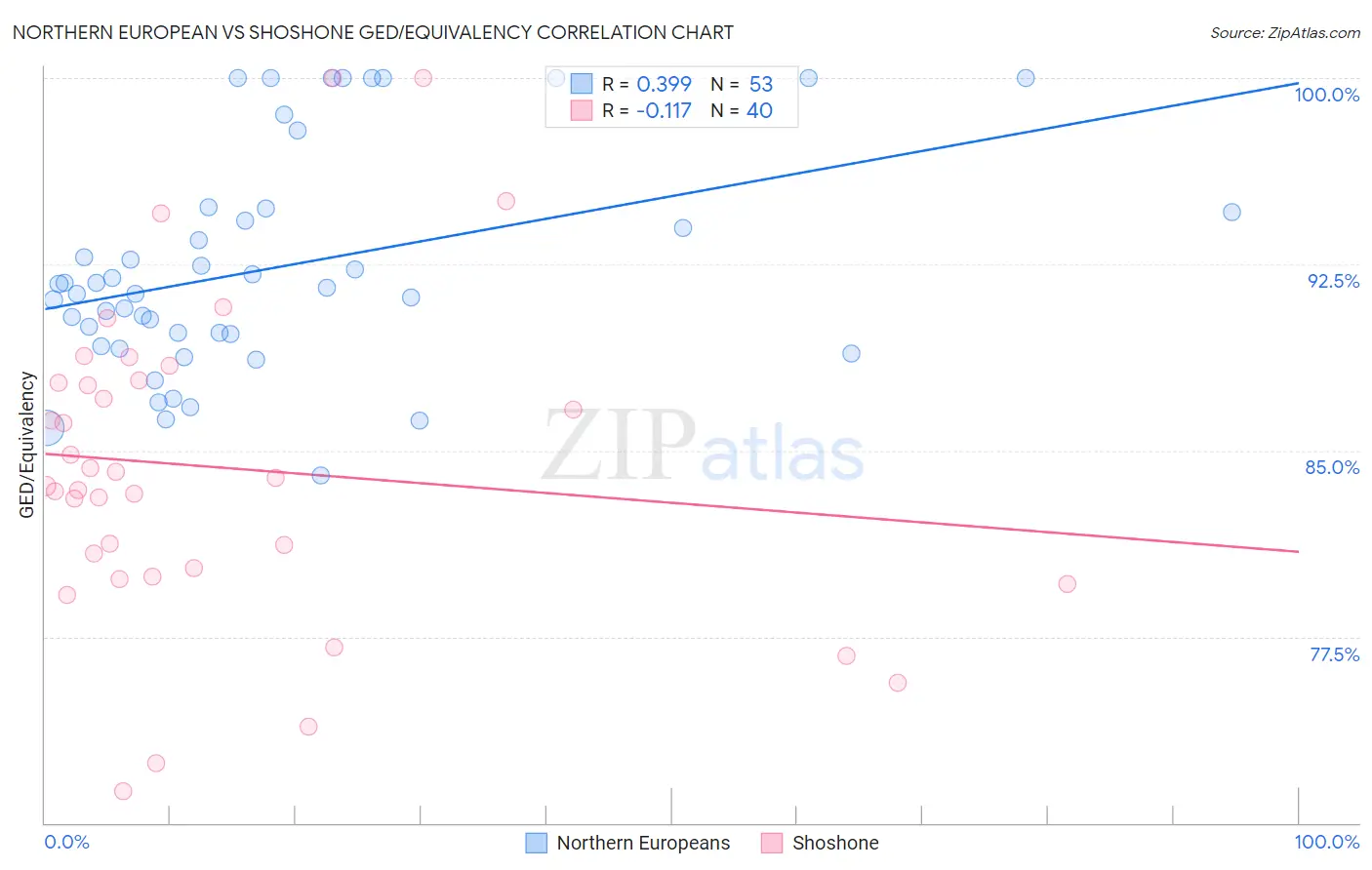 Northern European vs Shoshone GED/Equivalency