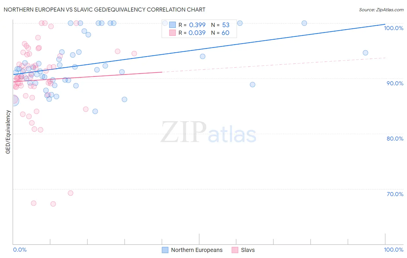 Northern European vs Slavic GED/Equivalency