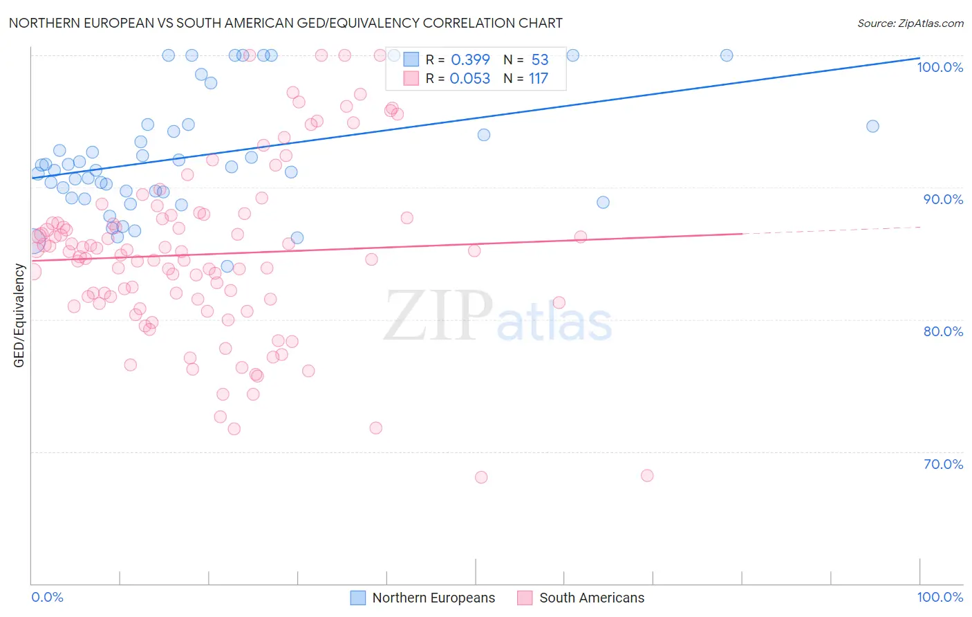 Northern European vs South American GED/Equivalency