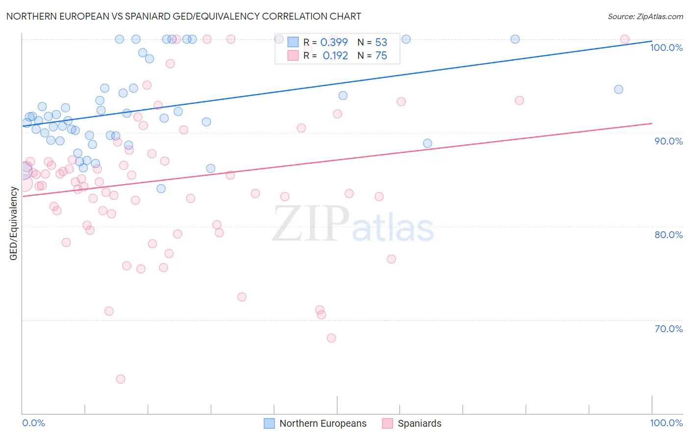 Northern European vs Spaniard GED/Equivalency
