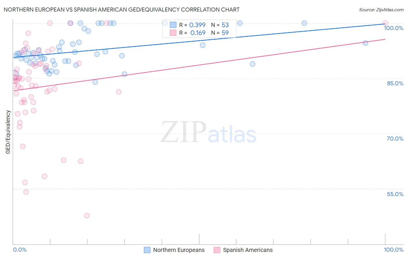 Northern European vs Spanish American GED/Equivalency