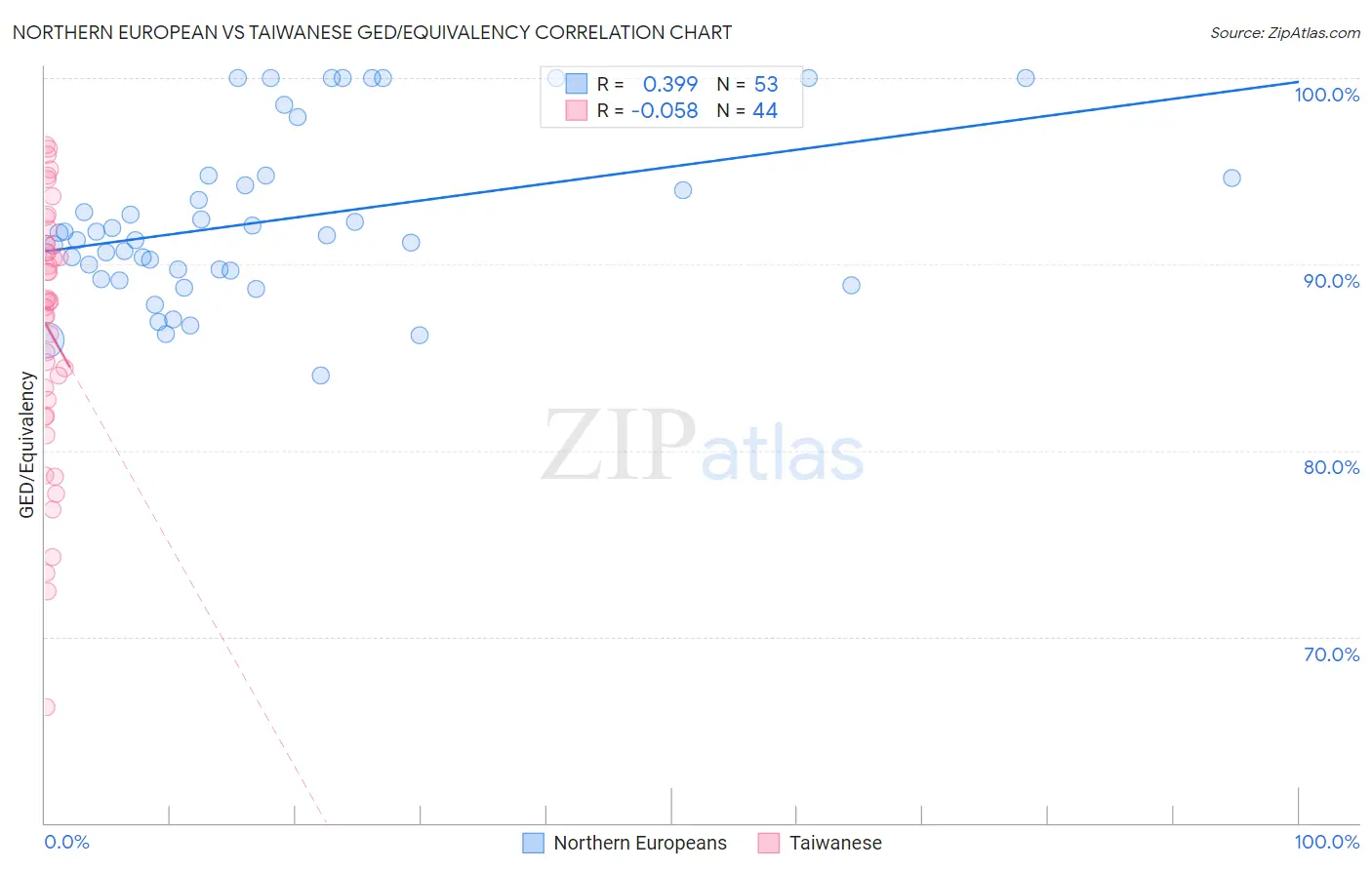 Northern European vs Taiwanese GED/Equivalency