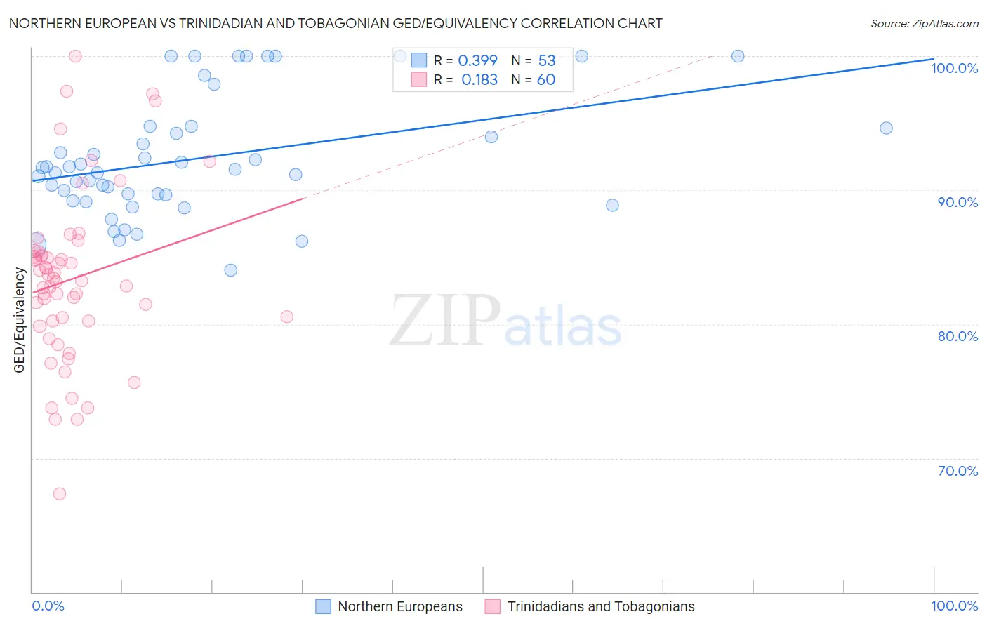 Northern European vs Trinidadian and Tobagonian GED/Equivalency