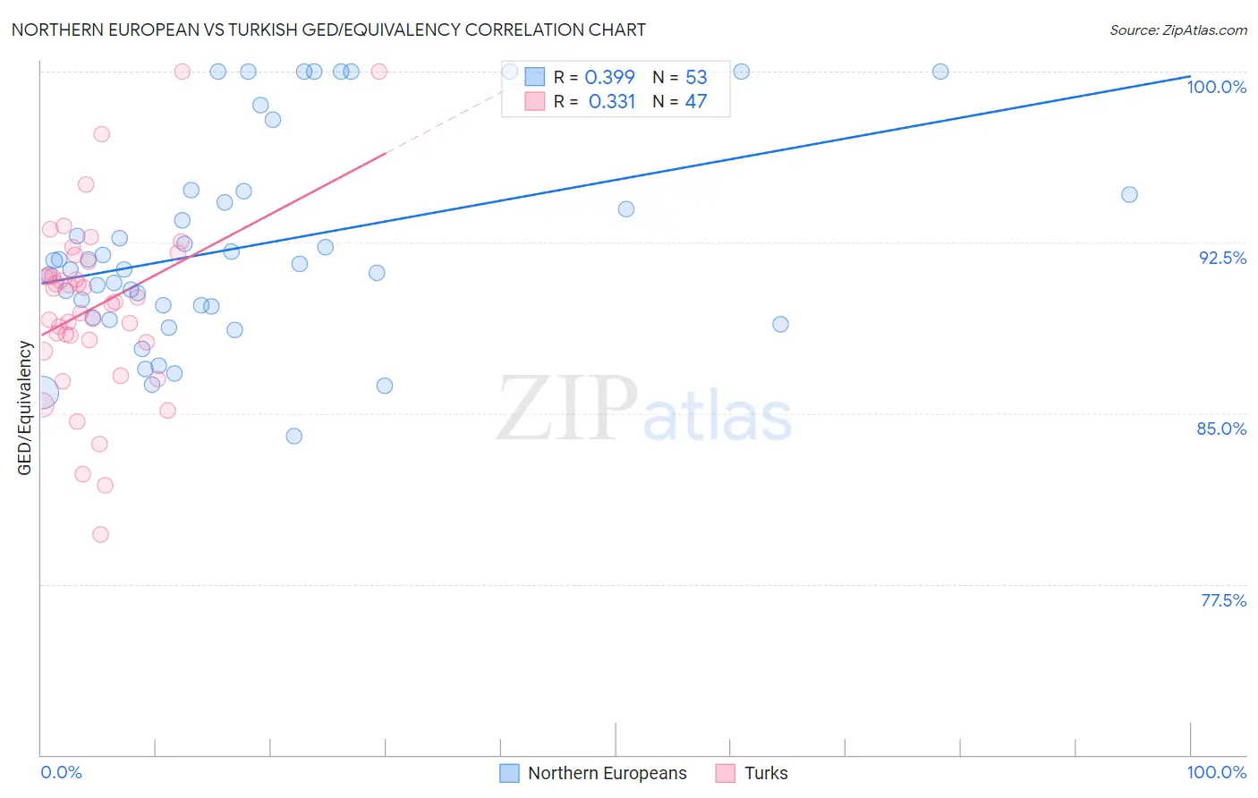 Northern European vs Turkish GED/Equivalency