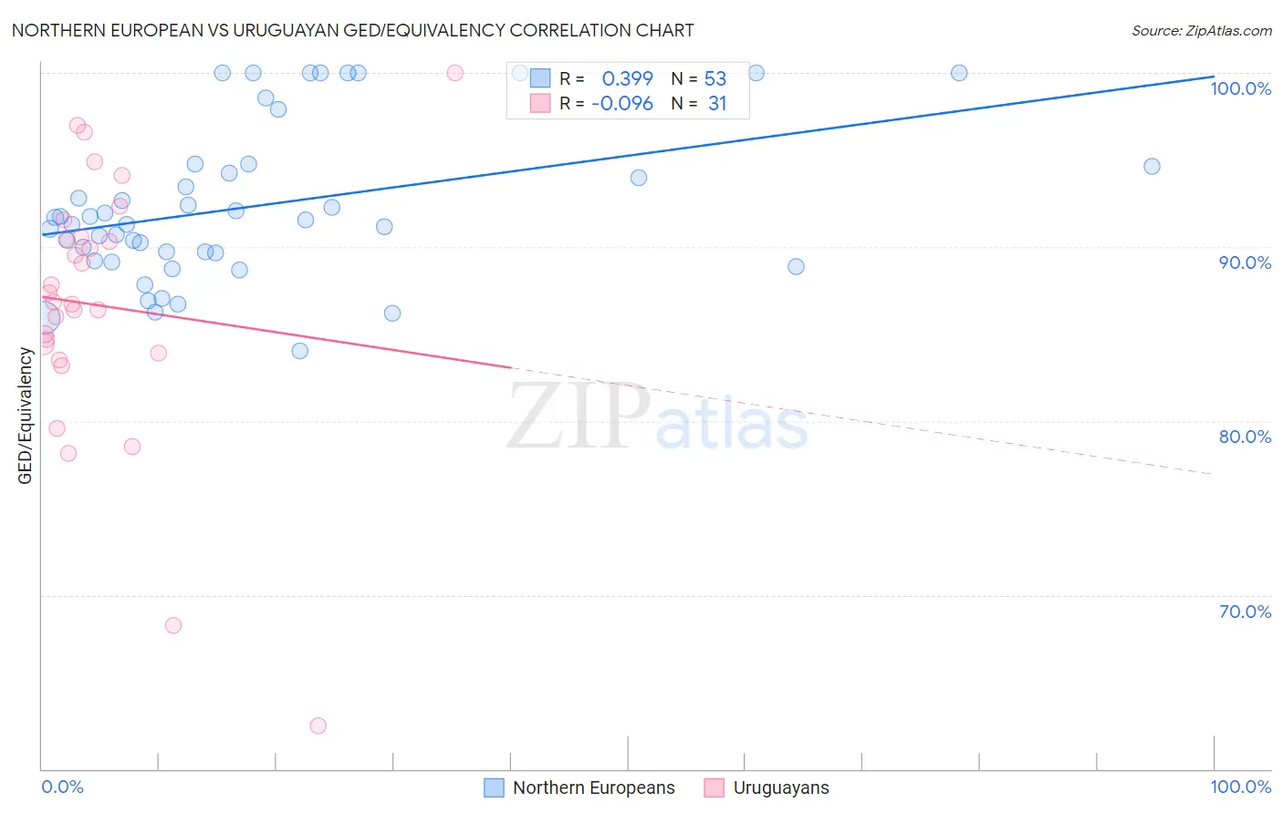 Northern European vs Uruguayan GED/Equivalency