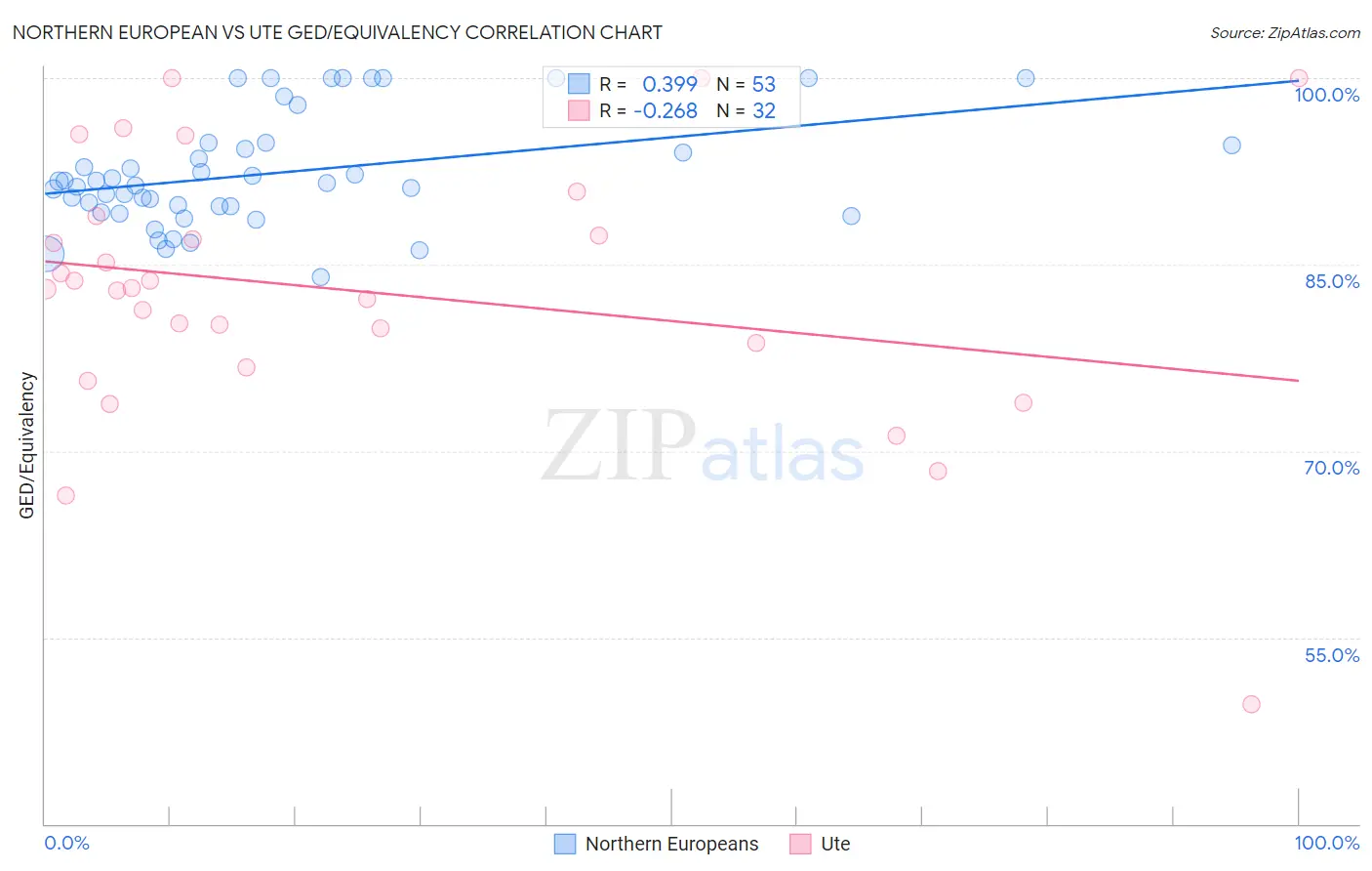 Northern European vs Ute GED/Equivalency