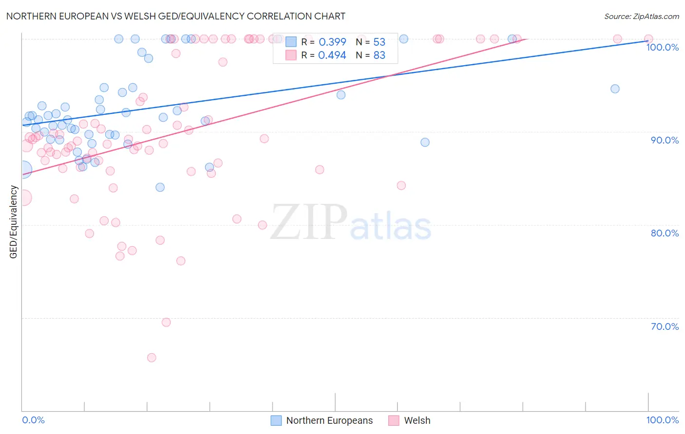 Northern European vs Welsh GED/Equivalency