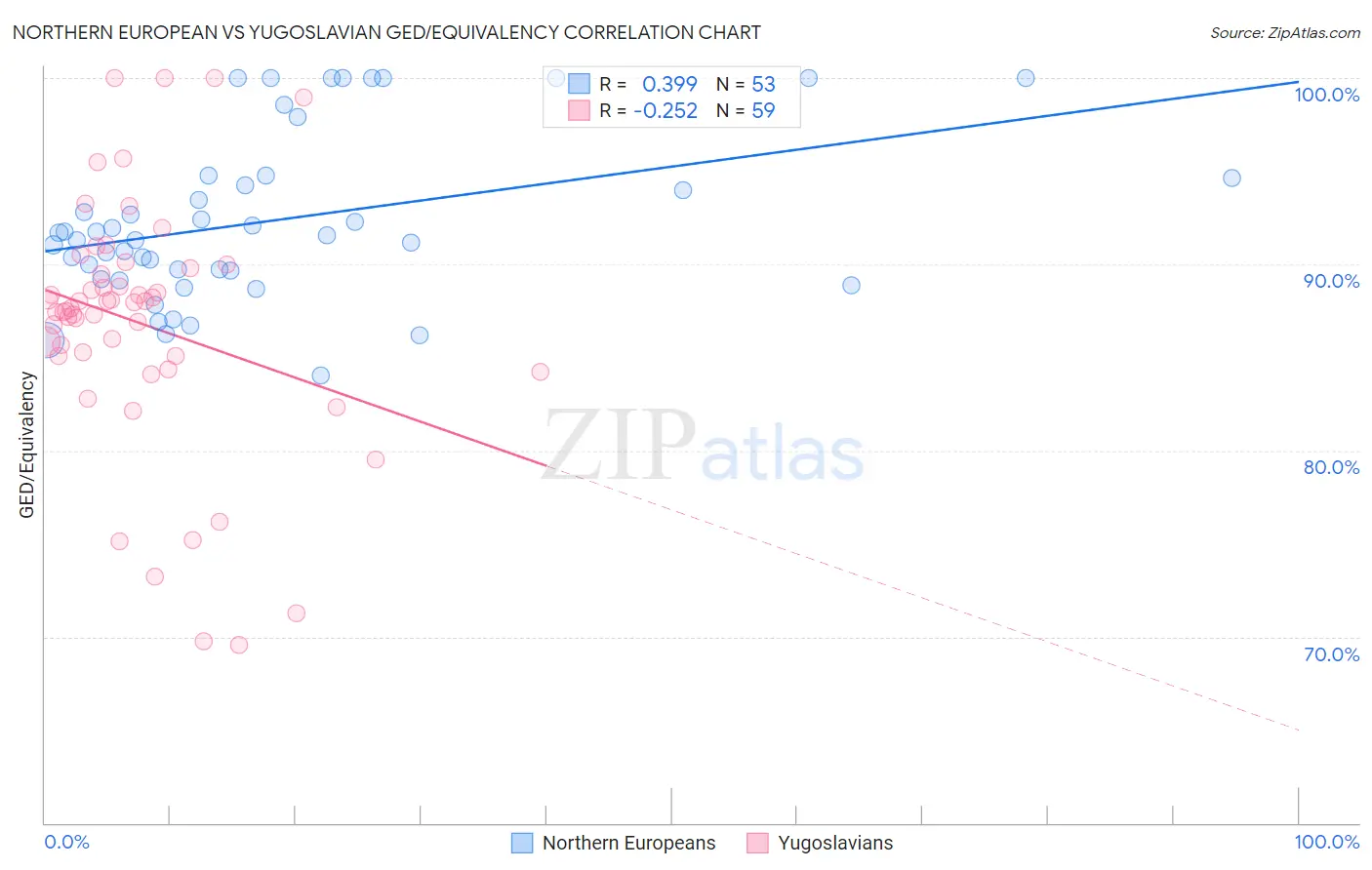 Northern European vs Yugoslavian GED/Equivalency