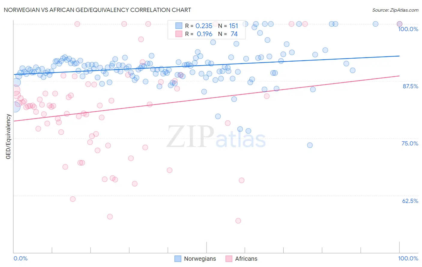 Norwegian vs African GED/Equivalency