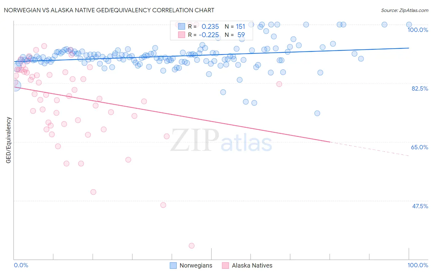 Norwegian vs Alaska Native GED/Equivalency