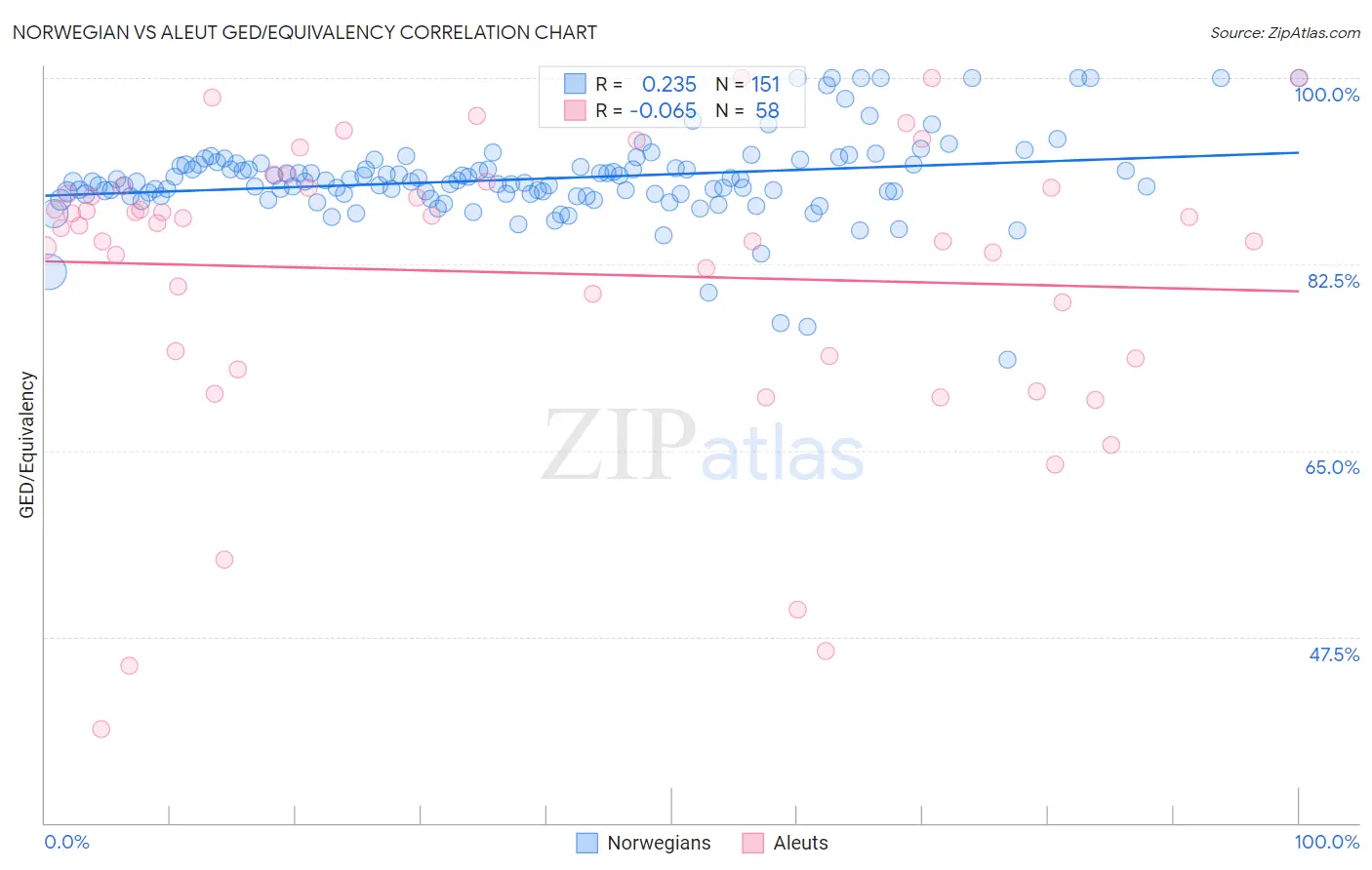 Norwegian vs Aleut GED/Equivalency