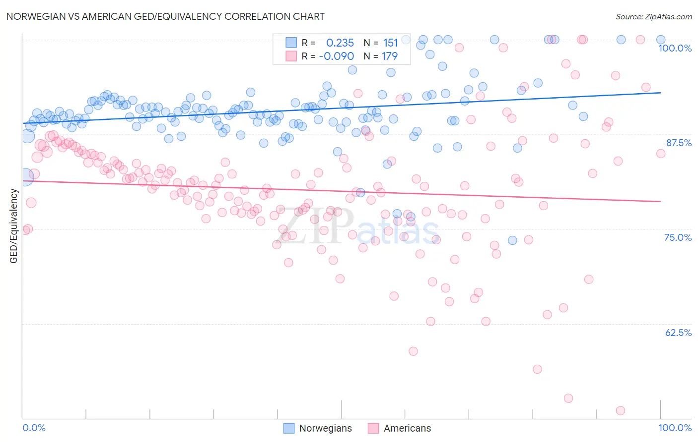 Norwegian vs American GED/Equivalency