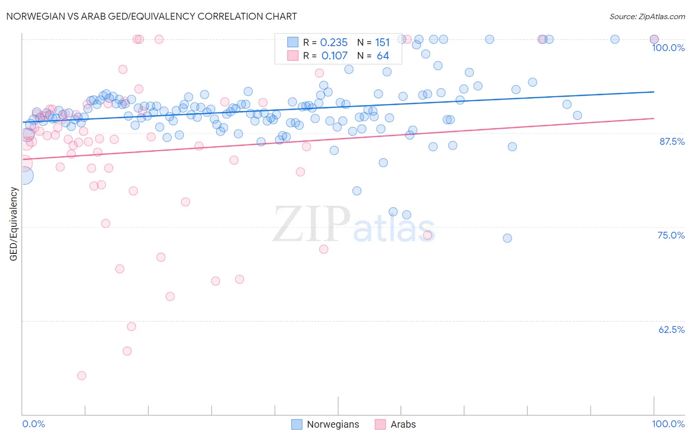 Norwegian vs Arab GED/Equivalency
