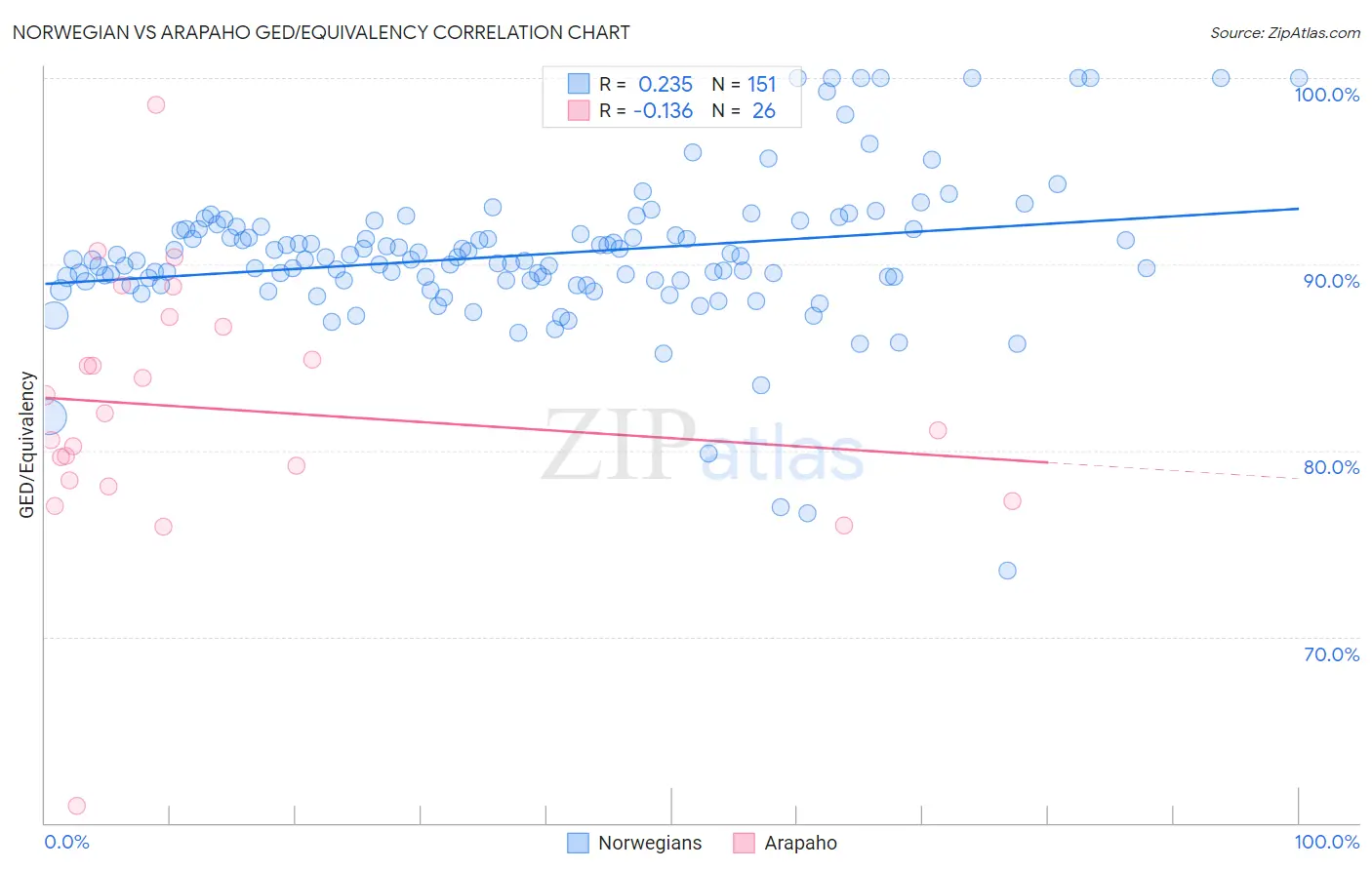 Norwegian vs Arapaho GED/Equivalency