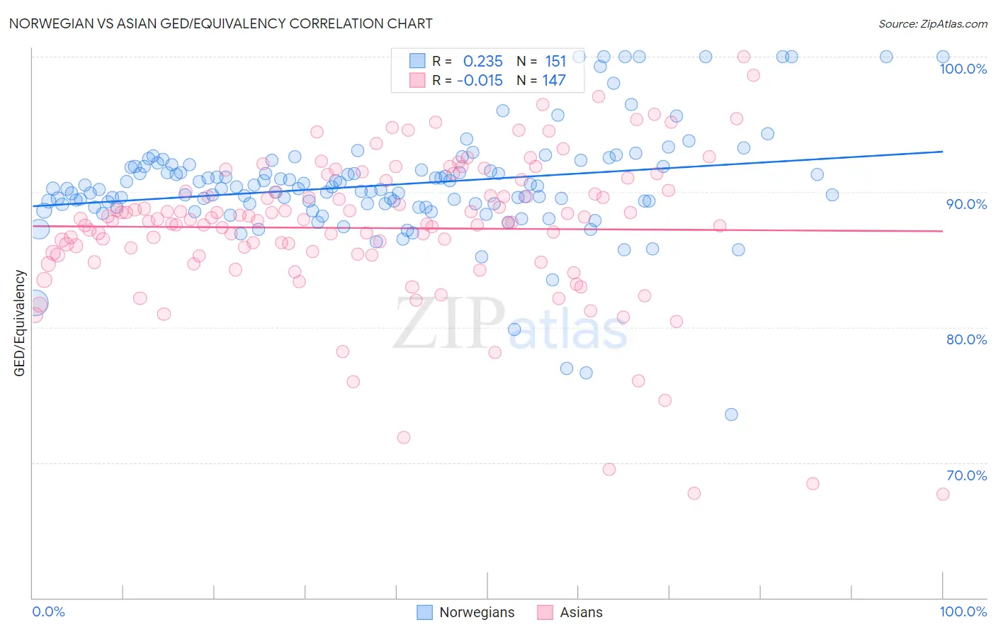 Norwegian vs Asian GED/Equivalency