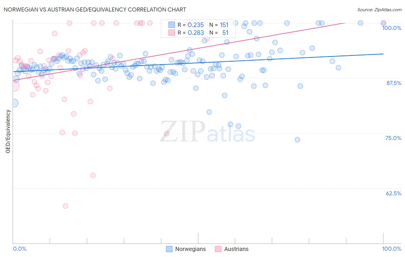 Norwegian vs Austrian GED/Equivalency
