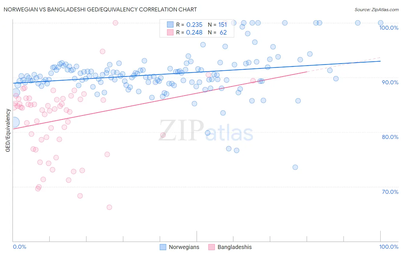 Norwegian vs Bangladeshi GED/Equivalency