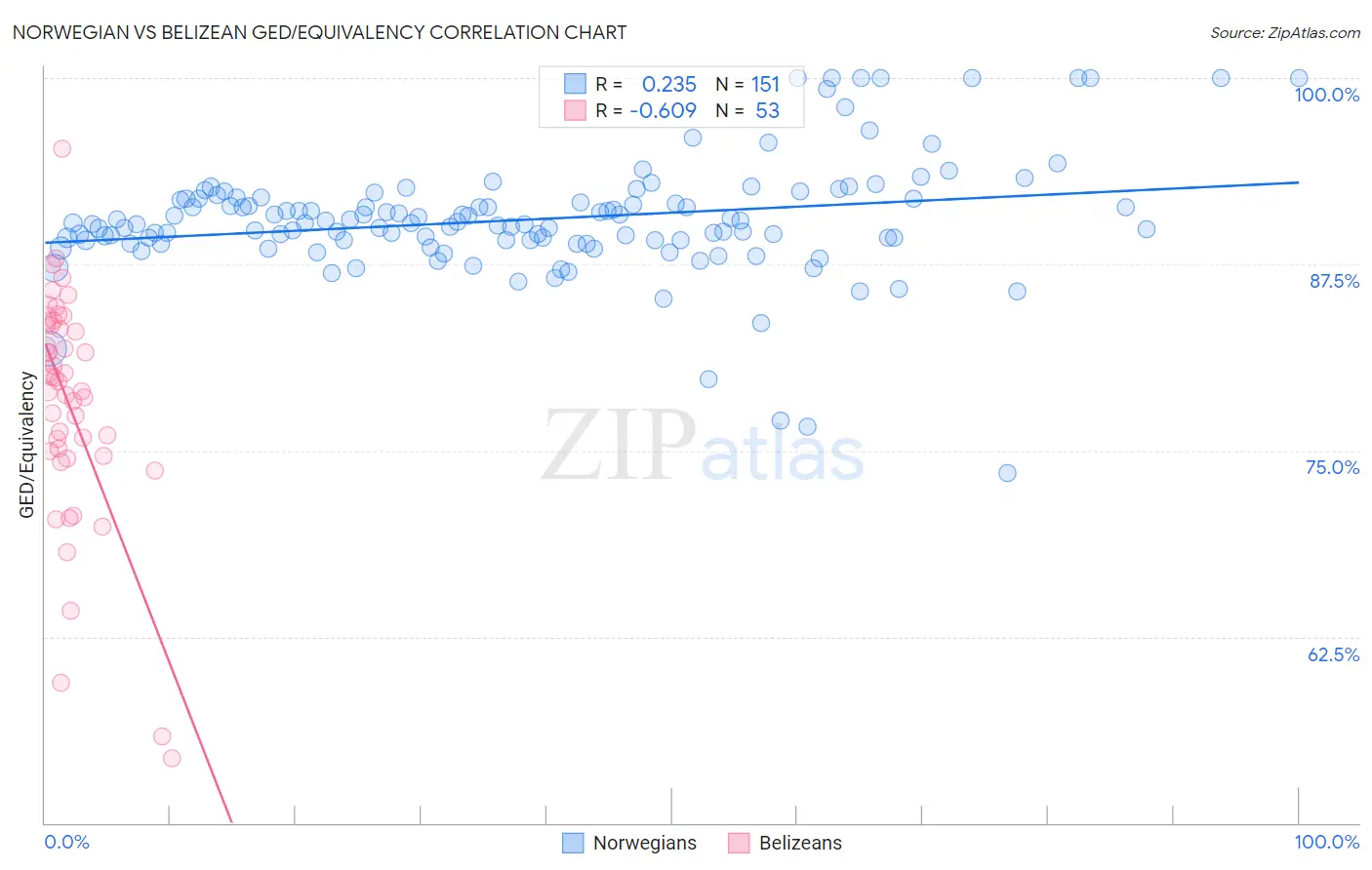 Norwegian vs Belizean GED/Equivalency
