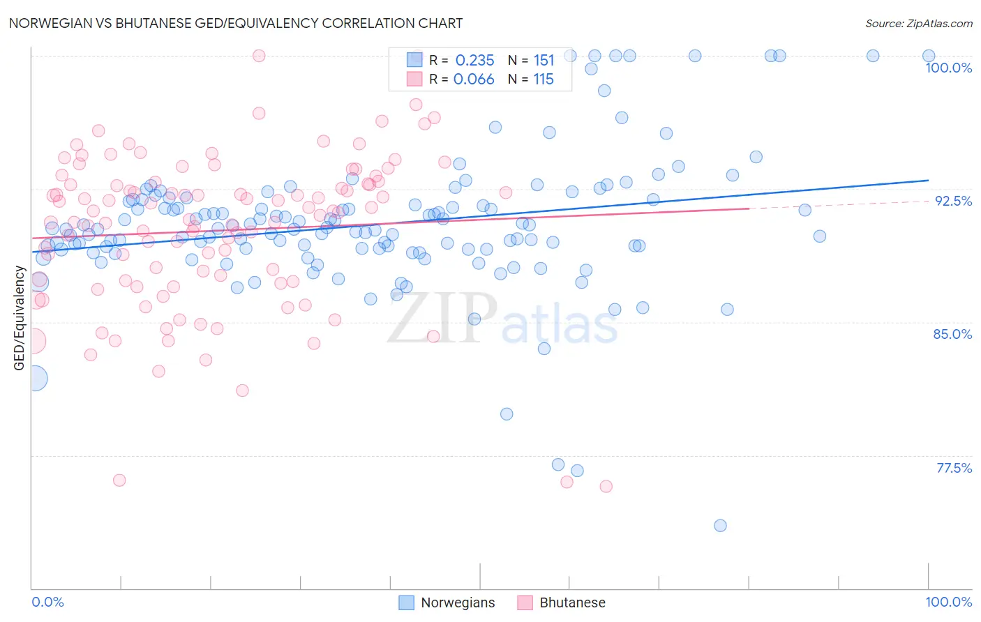 Norwegian vs Bhutanese GED/Equivalency
