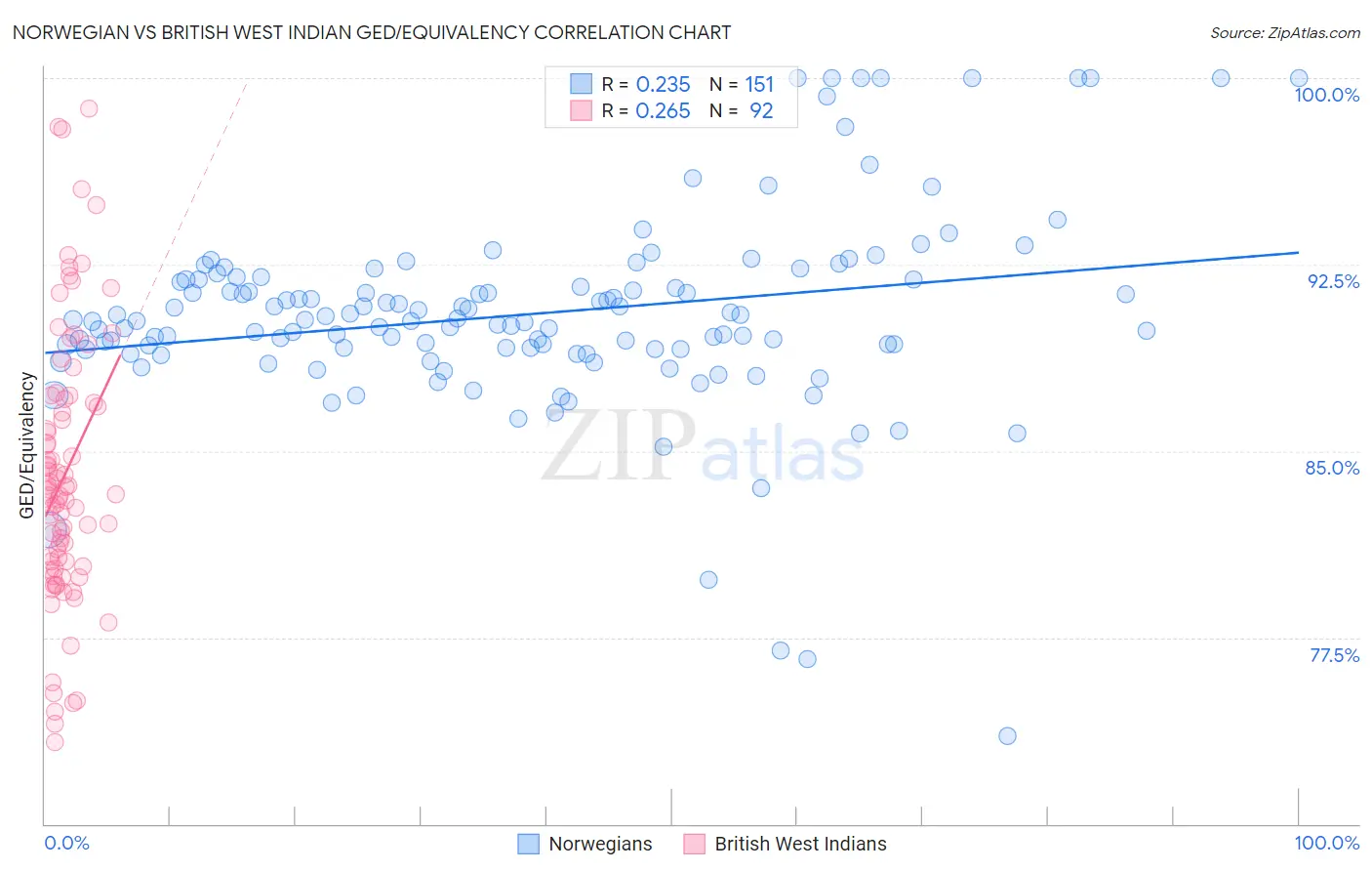 Norwegian vs British West Indian GED/Equivalency