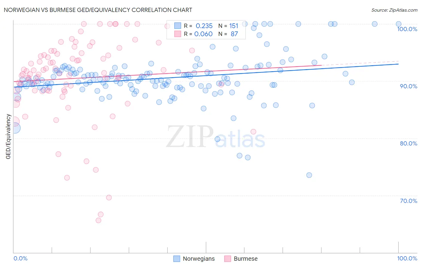Norwegian vs Burmese GED/Equivalency