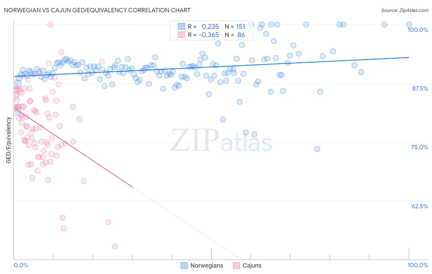 Norwegian vs Cajun GED/Equivalency