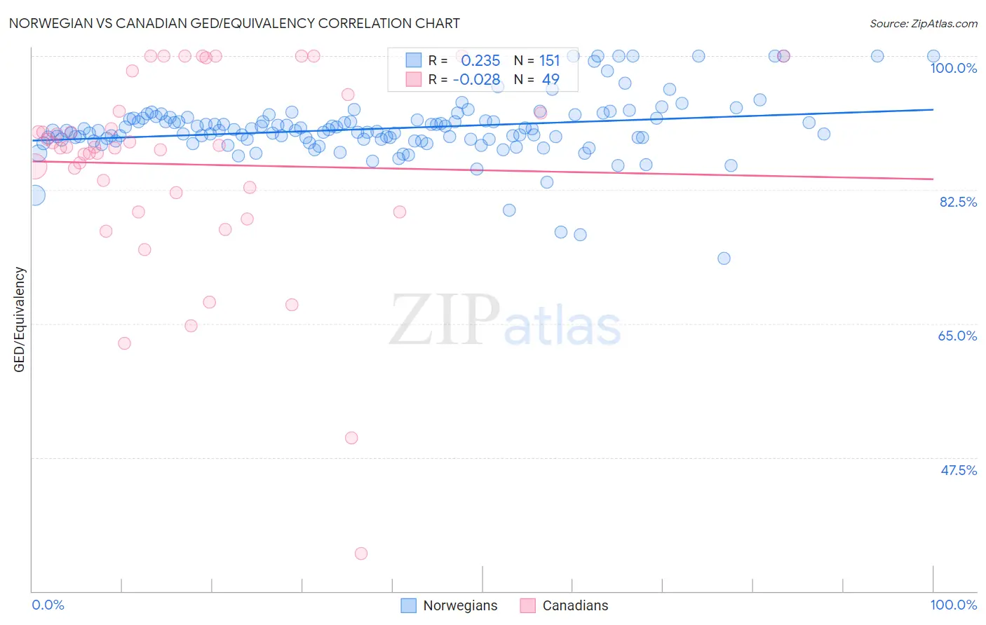 Norwegian vs Canadian GED/Equivalency