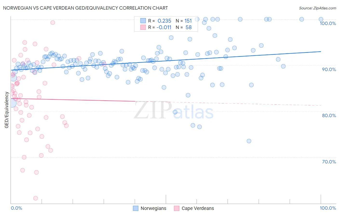 Norwegian vs Cape Verdean GED/Equivalency
