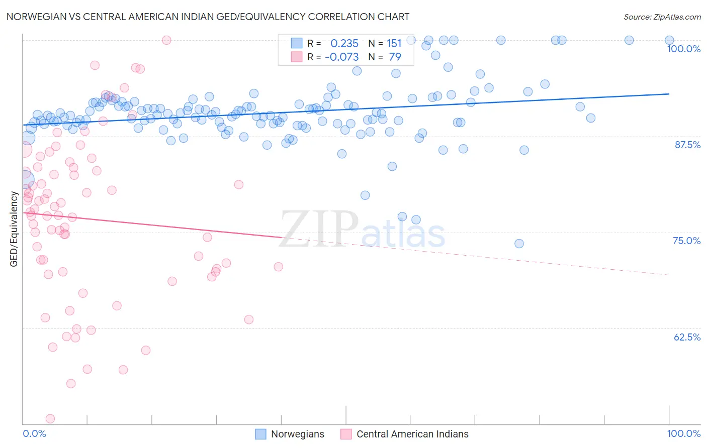Norwegian vs Central American Indian GED/Equivalency