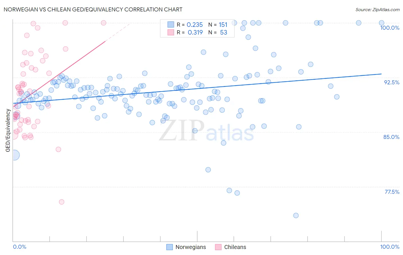 Norwegian vs Chilean GED/Equivalency