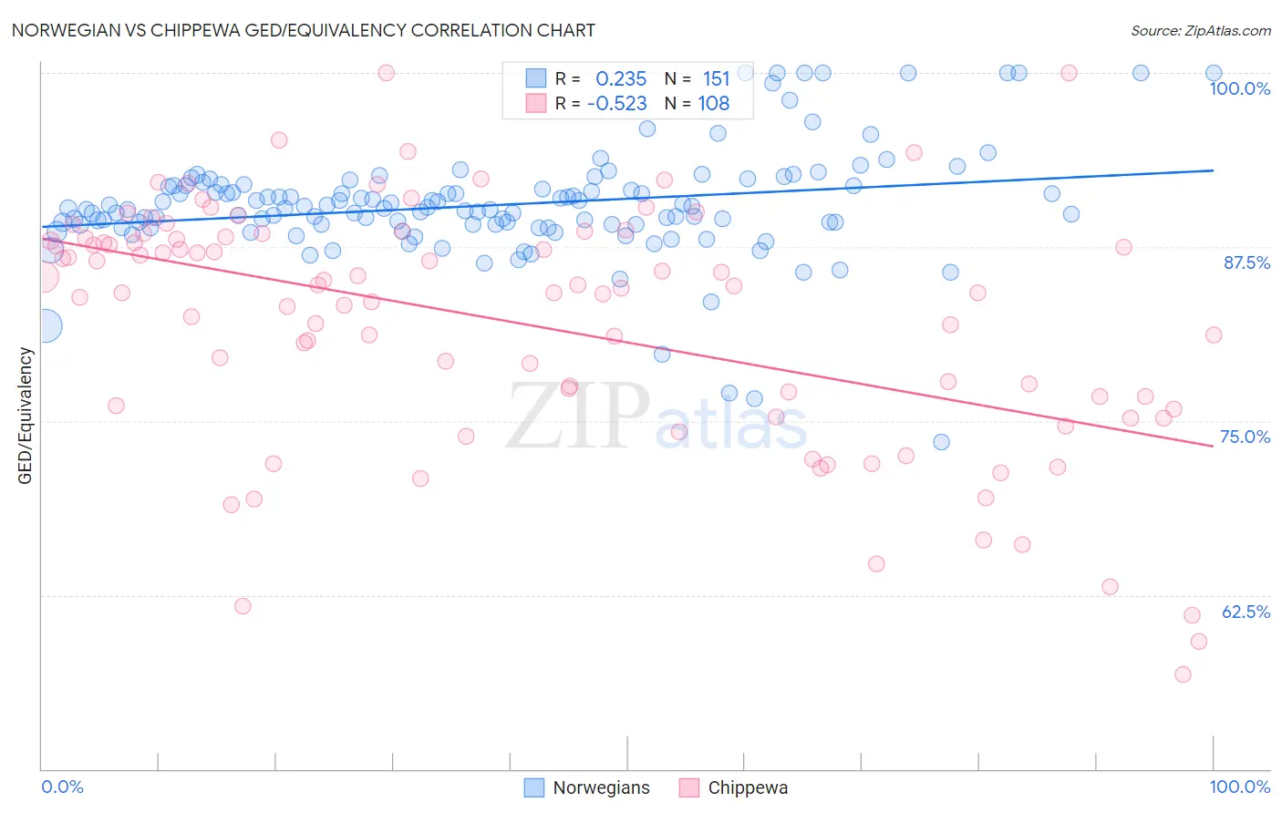 Norwegian vs Chippewa GED/Equivalency