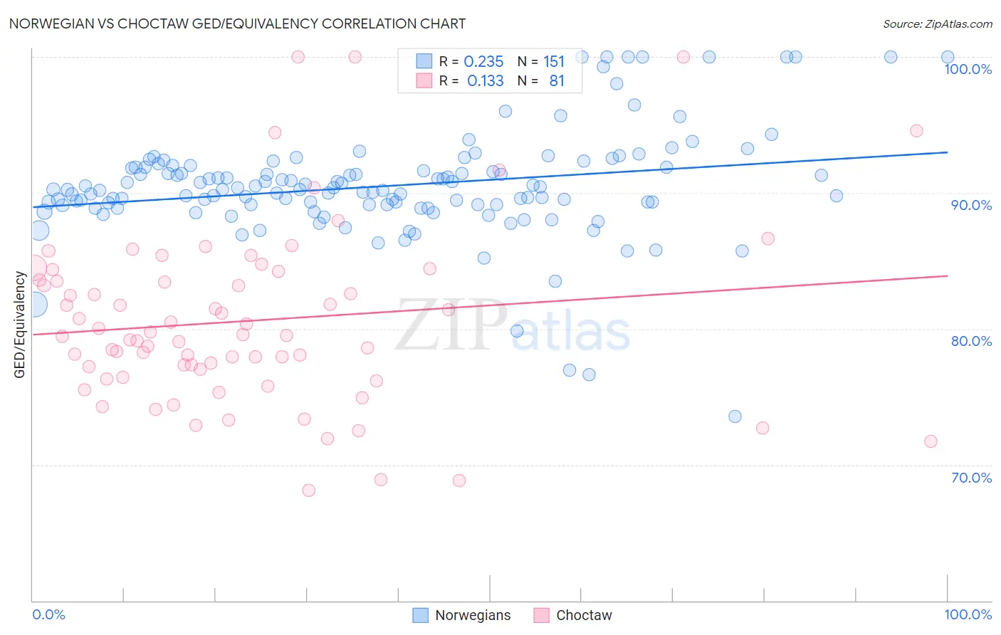 Norwegian vs Choctaw GED/Equivalency