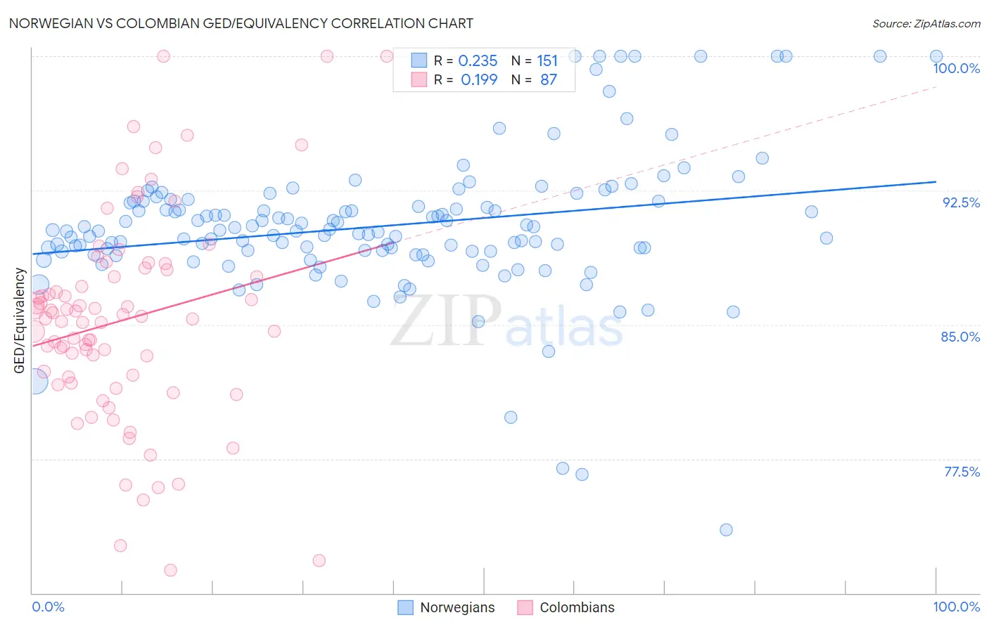 Norwegian vs Colombian GED/Equivalency