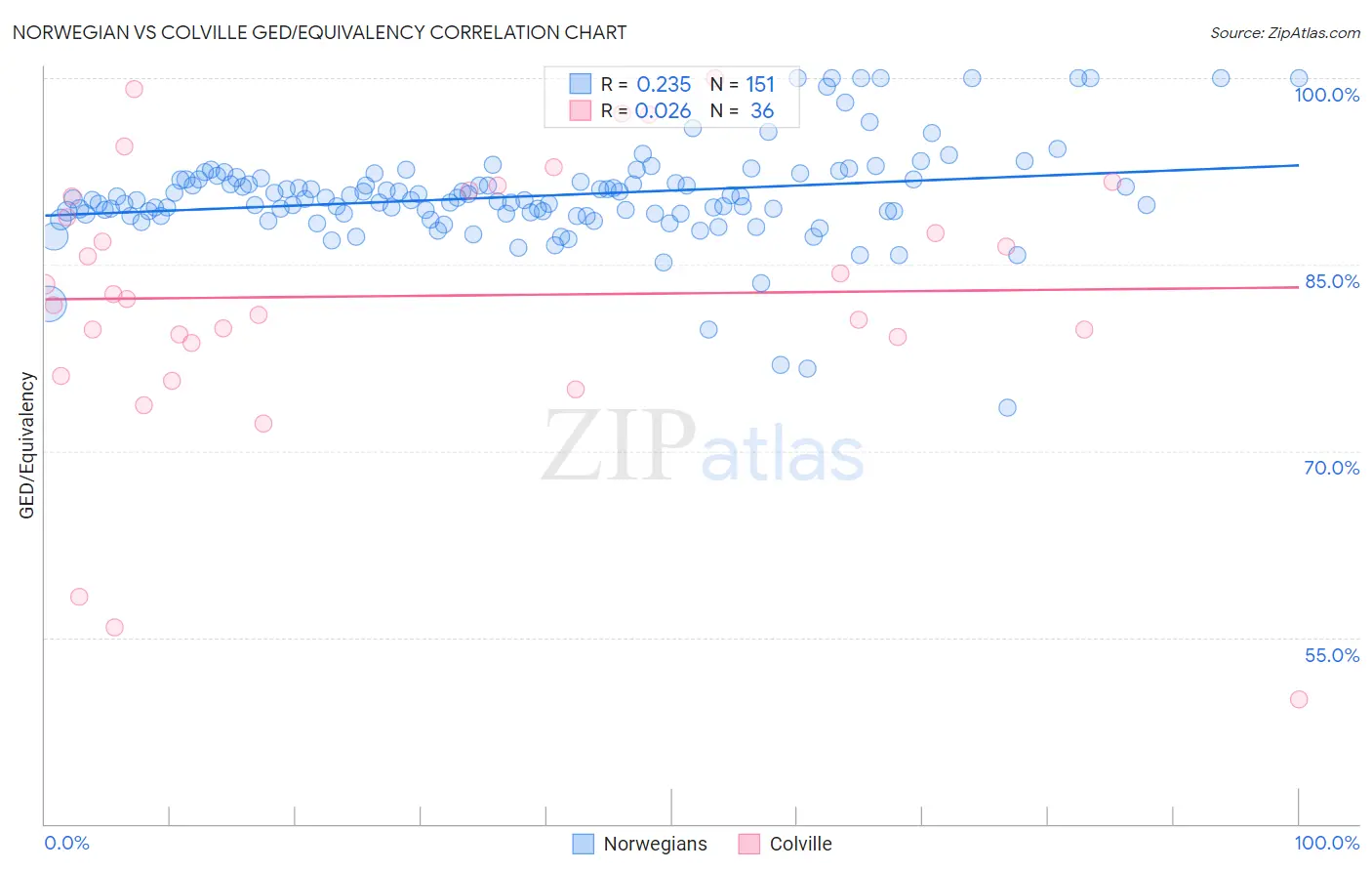 Norwegian vs Colville GED/Equivalency