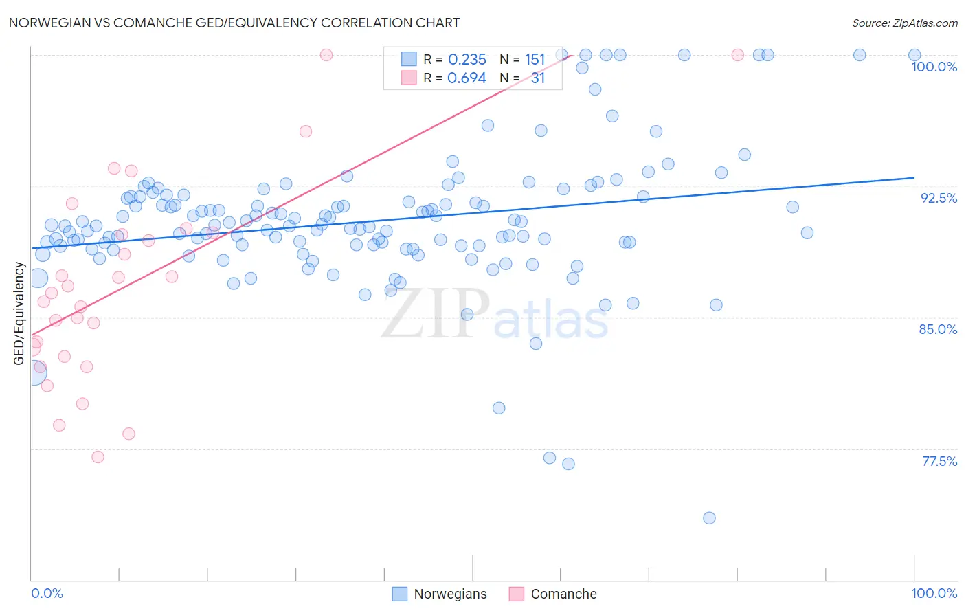 Norwegian vs Comanche GED/Equivalency