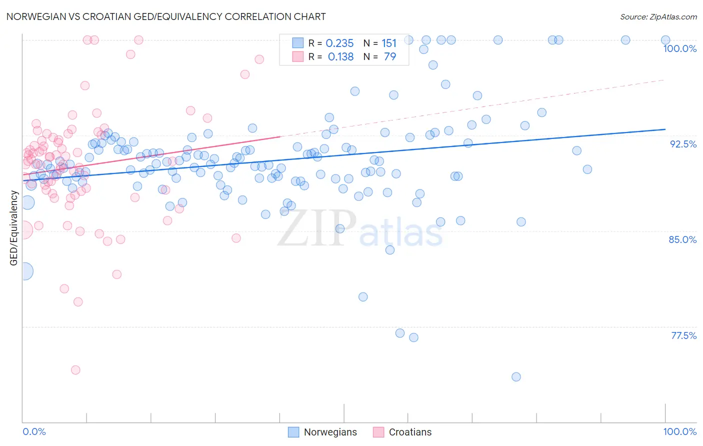Norwegian vs Croatian GED/Equivalency
