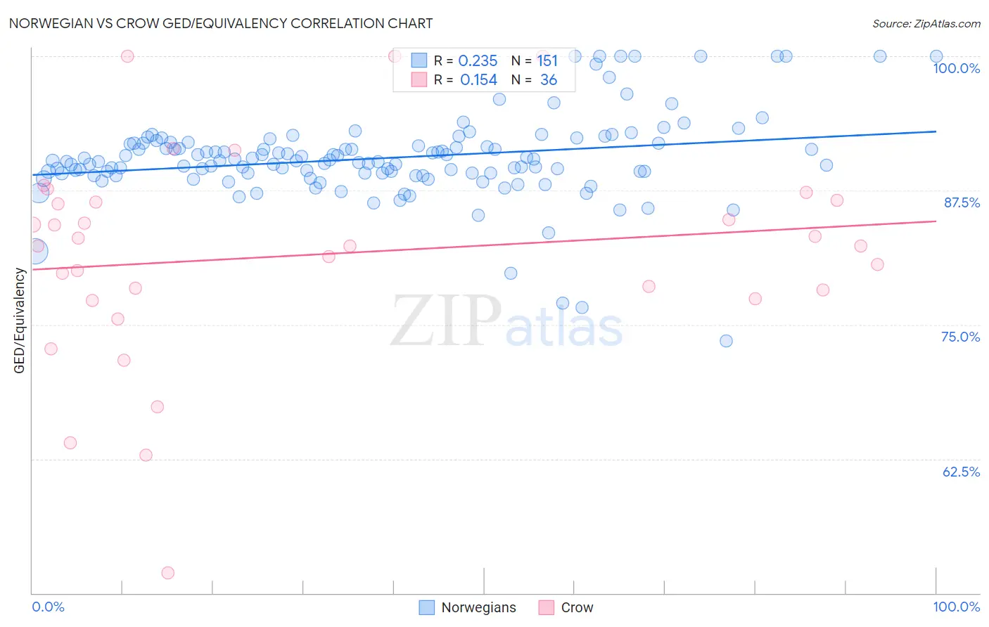 Norwegian vs Crow GED/Equivalency