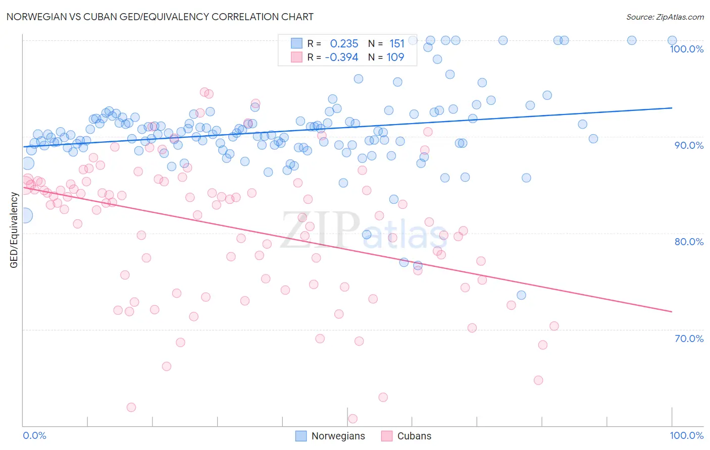 Norwegian vs Cuban GED/Equivalency