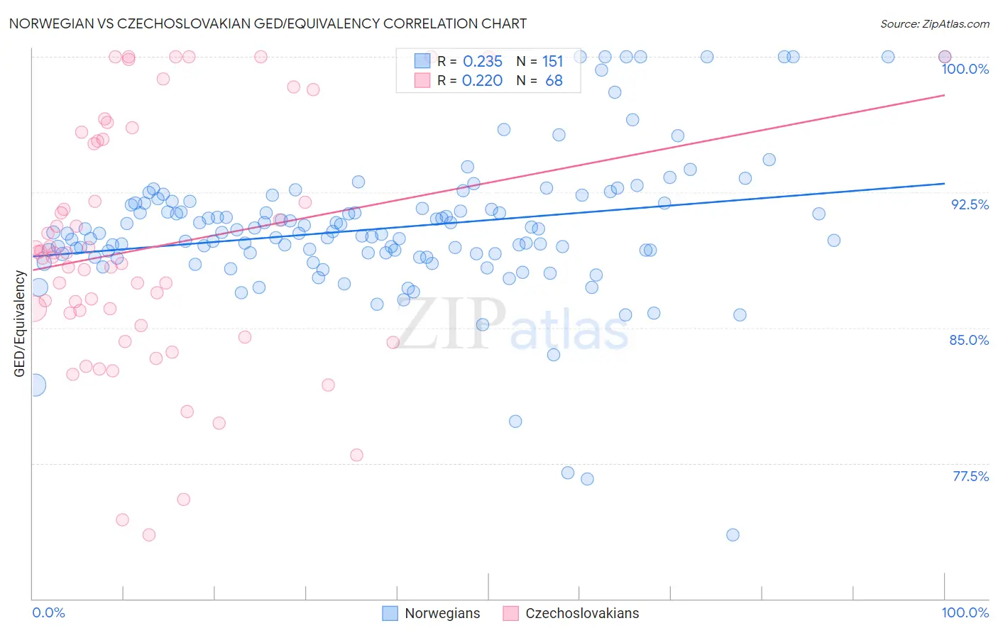 Norwegian vs Czechoslovakian GED/Equivalency