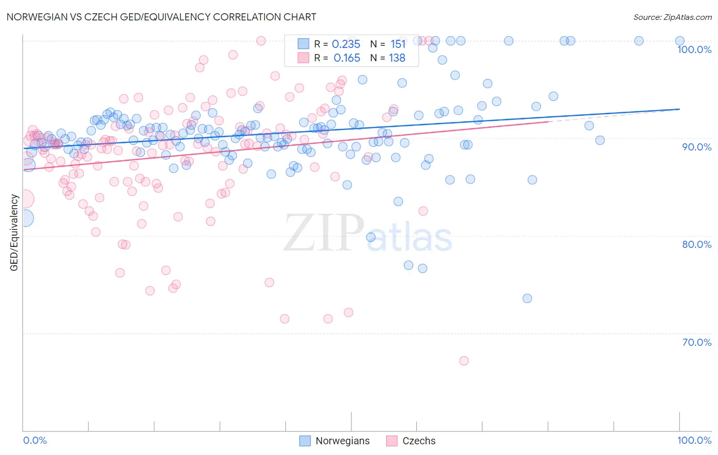 Norwegian vs Czech GED/Equivalency