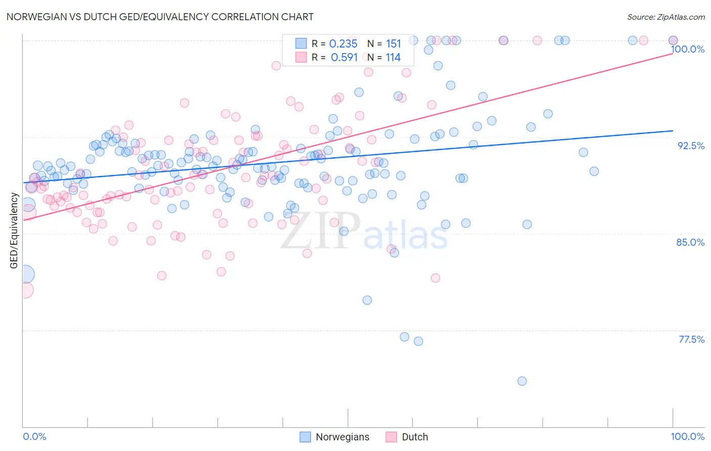 Norwegian vs Dutch GED/Equivalency