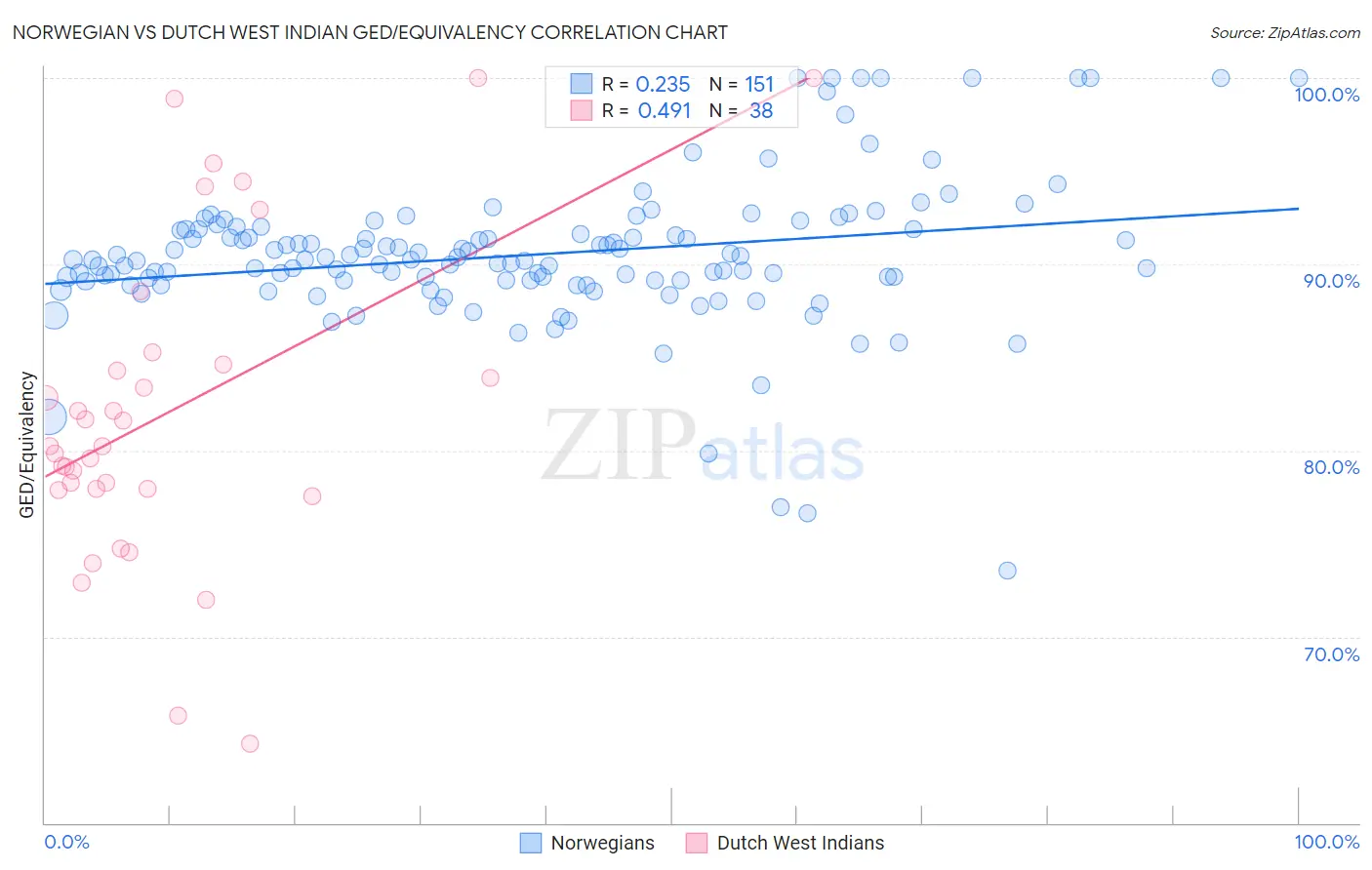 Norwegian vs Dutch West Indian GED/Equivalency