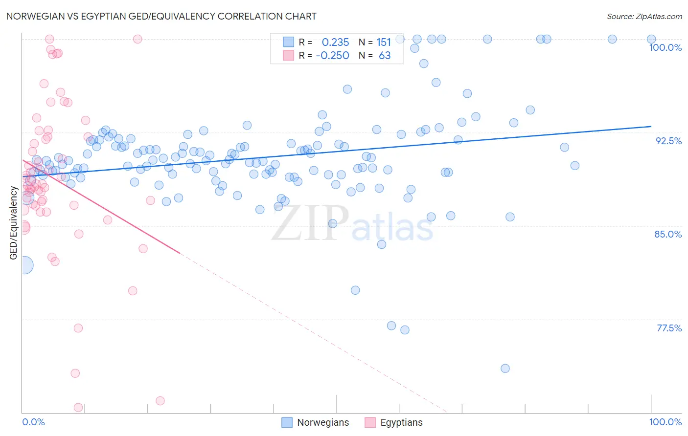 Norwegian vs Egyptian GED/Equivalency