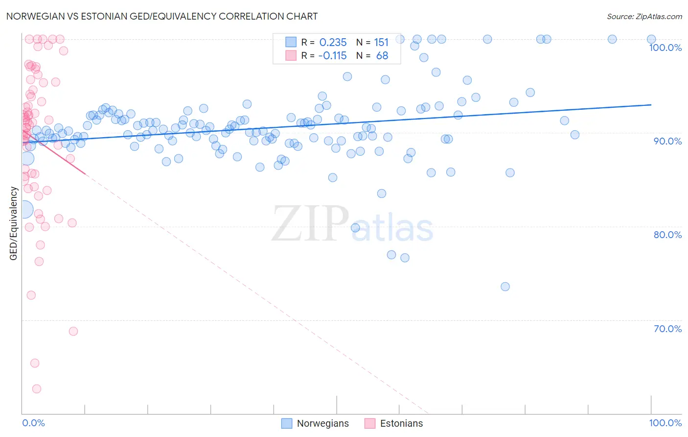 Norwegian vs Estonian GED/Equivalency
