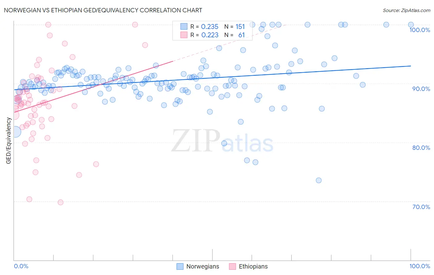 Norwegian vs Ethiopian GED/Equivalency