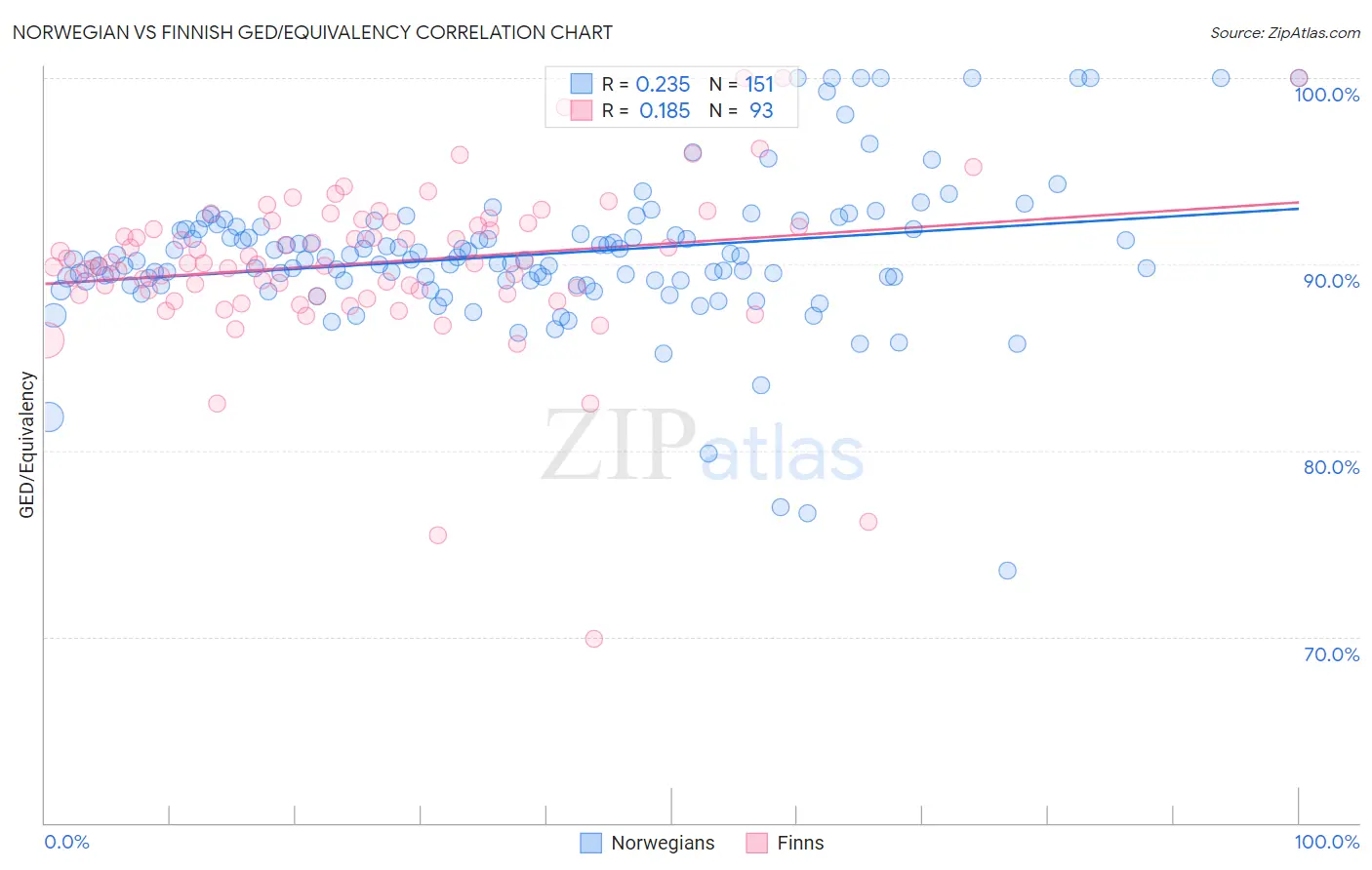Norwegian vs Finnish GED/Equivalency