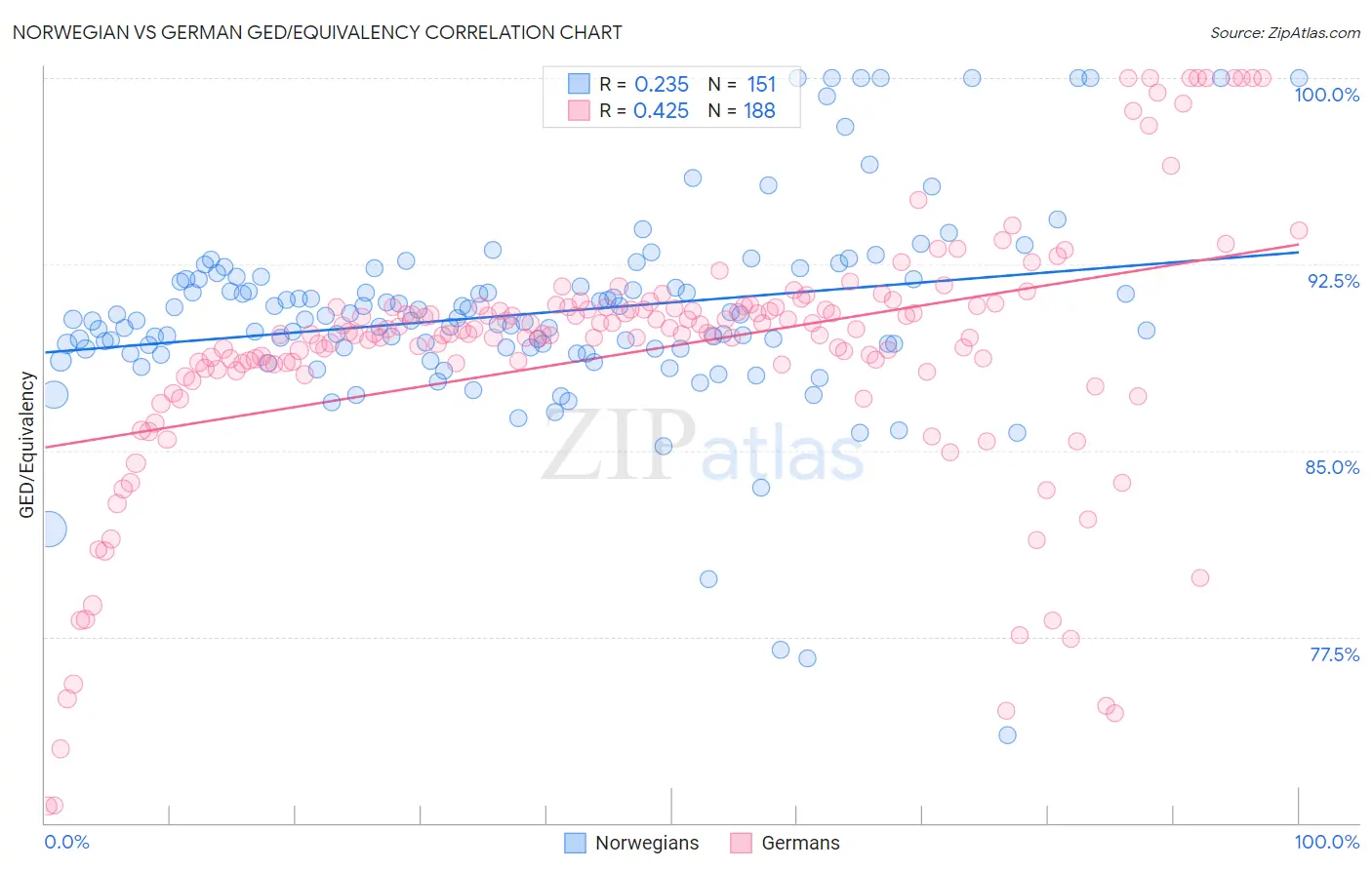 Norwegian vs German GED/Equivalency