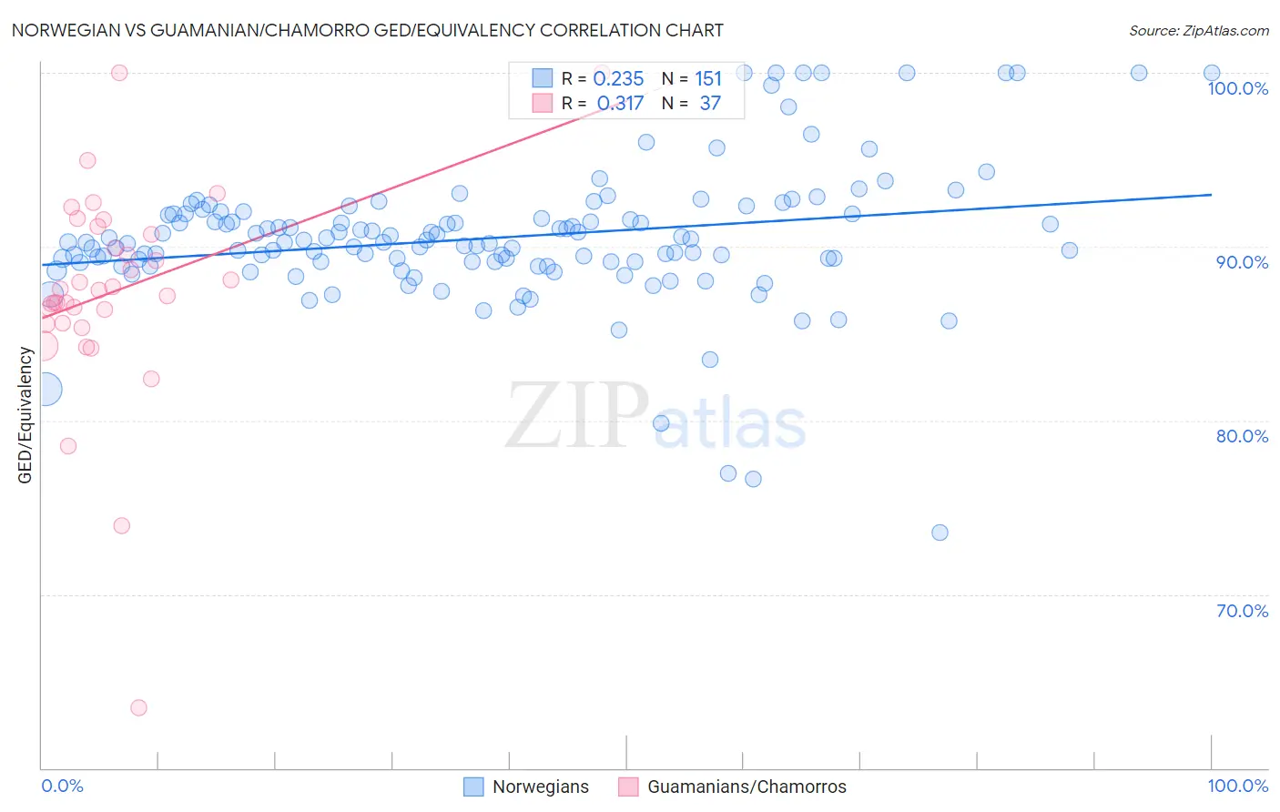 Norwegian vs Guamanian/Chamorro GED/Equivalency