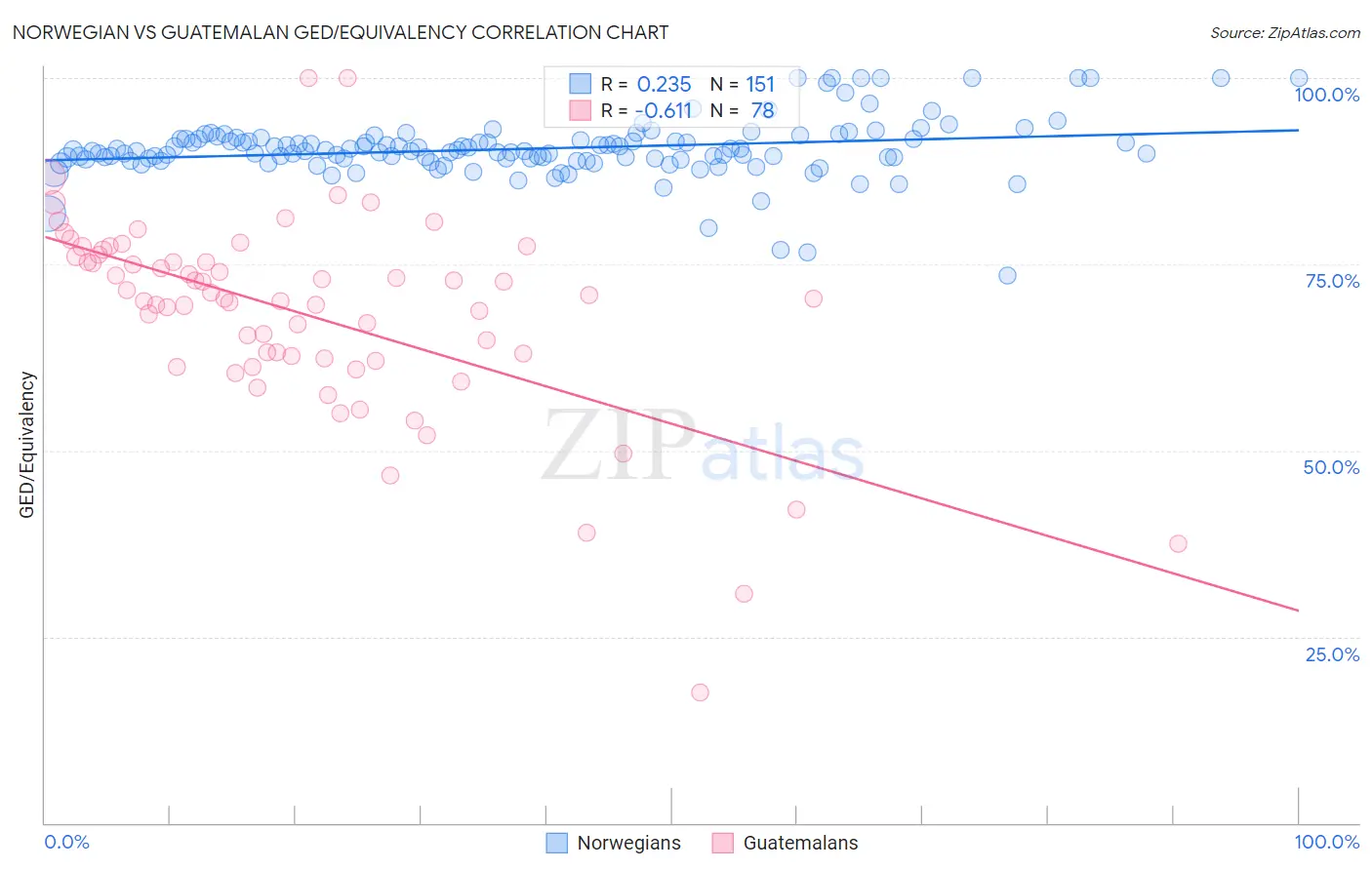 Norwegian vs Guatemalan GED/Equivalency